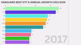 Which Vanguard ETFs Made The BIGGEST Returns Since 2011 [upl. by Nirak]