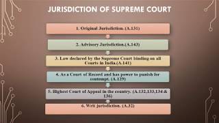 Jurisdiction of Supreme Court in India [upl. by Riane]