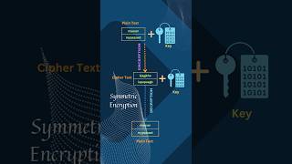 Understanding Symmetric Key Encryption How It Protects Data cryptography [upl. by Annaer]