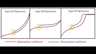 The origin of hysteresis in gas adsorption  desorption isotherms [upl. by Lrac789]