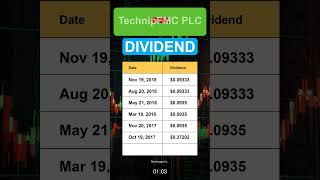 FTI TechnipFMC PLC Dividend History [upl. by Schriever]