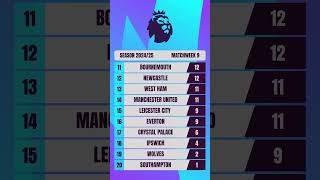 Premier league Standings 202425 Matchweek 9 premierleague liverpool city arsenal chelsea [upl. by Anahcra]