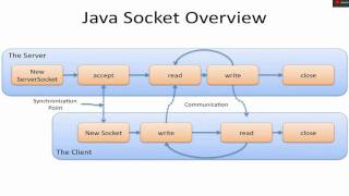 Java Sockets Tutorial [upl. by Nimsaj]