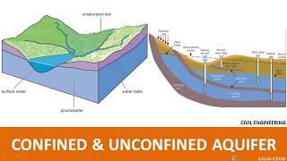 Derivation of confined and unconfined aquifer [upl. by Ahsatal557]