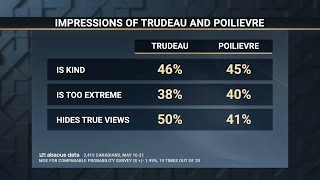 Abacus poll weighs in on what Canadians think of Justin Trudeau amp Pierre Poilievre – May 23 2024 [upl. by Nyloj159]