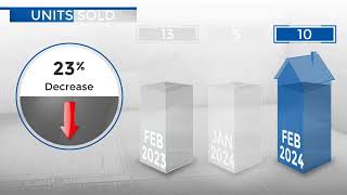 Lone TreeCO Real Estate Market Update from REMAX AllianceMarch 2024 [upl. by Akinirt]