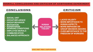 Behavioral Management theoryHuman Relations TheoryHawthorne Experiment [upl. by Aciret573]