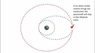 Introduction to the Hohmann Transfer Orbit [upl. by Uoliram]