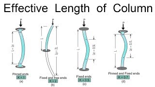 Effective Length of Column [upl. by Tiossem453]