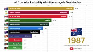 All Countries Ranked By Wins Percentage in Test Matches 1877  2019 [upl. by Auqkinahs]