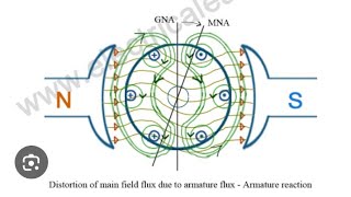 Concepts of armature reaction in DC machines [upl. by Naus185]