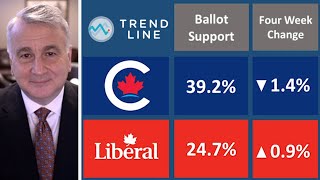 Poilievre vs Trudeau New Nanos polling  TREND LINE [upl. by Issim614]