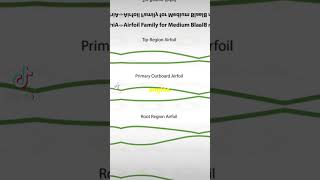 Airfoil Design How flight works AviationScience Airfoil LiftGeneration Aerodynamics Facts [upl. by Woodman]