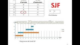 Cours Ordonnancement SJF et SRTF [upl. by Halihs124]