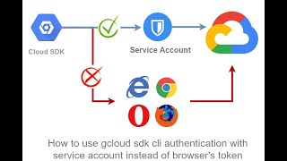 How to use service account with gcloud sdk cli [upl. by Damalis]