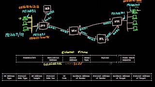 ARP Mapping between IP and Ethernet  Networking tutorial 9 of 13 [upl. by Arymat]