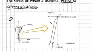 Yield and Tensile Strength  Engineering Materials [upl. by Assenay833]