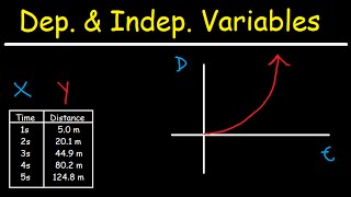 Dependent and Independent Variables [upl. by Gregson]