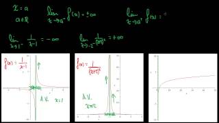 Asymptote verticale  Approche graphique [upl. by Narba756]