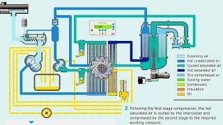 Screw Compressor Working Animation  Oil Free Screw Compressor Animation compressor [upl. by Nivahb]