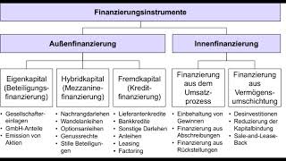 Außenfinanzierung amp Innenfinanzierung schnell erklärt [upl. by Owain]