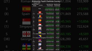 Monthly Top20 ChatVoteCountry July 2024 [upl. by Santiago]