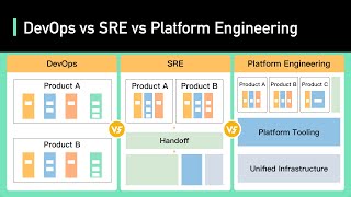 DevOps vs SRE vs Platform Engineering  Clear Big Misconceptions [upl. by Janna]