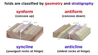 Overview of Geologic Structures Part 2 Faults and Folds [upl. by Ami]