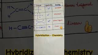 hybridizationchemistrycompetitiveexamspkknowledgeyoutubeshorts [upl. by Haynes]