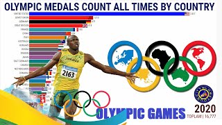 Olympic Medals Count All Times by Country [upl. by Nanda]