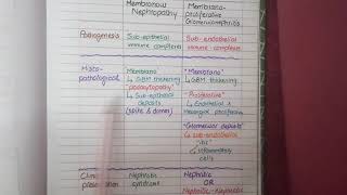 Membranous Nephropathy vs Membranoproliferative Glomerulonephritis [upl. by Dnalra]