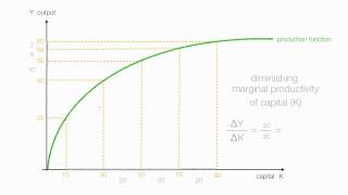 How To Calculate Marginal Productivity of Capital MPK [upl. by Smeaj]