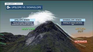 Explaining upslope flow vs downslope flow [upl. by Bushore548]