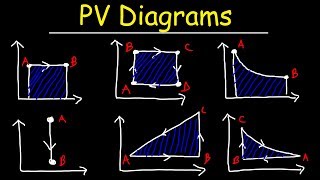 PV Diagrams How To Calculate The Work Done By a Gas Thermodynamics amp Physics [upl. by Kenn]