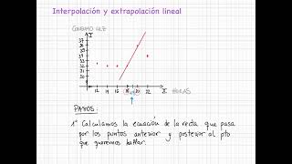 Interpolación y extrapolación lineal [upl. by Tterrag]