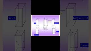 7 Crystal System physics [upl. by Tennes123]