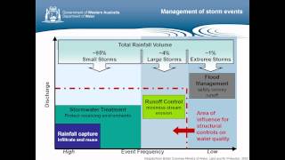 Hydropolis 2012  Stormwater Design Considerations Western Australia [upl. by Cherilyn]