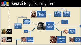 Swazi Royal Family Tree [upl. by Ymmot]