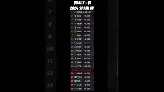 🔴 Qualy Highlights  Formula 1  2024 Spain Grand Prix  SpainGP F1 montmeloCircuit [upl. by Carrelli]