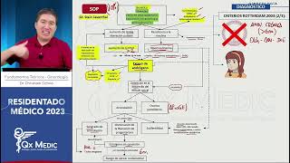 Ginecología  9 Síndrome de ovario poliquístico [upl. by Mich]