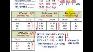 Deferred Tax Asset amp Deferred Tax Liability Tracking Over 3Years With Change In Tax Rate [upl. by Gillette]