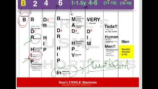 USMLE Shortcuts Immunization schedulepart2 [upl. by Aslehc]