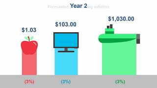 Highest Inflation 19802024 [upl. by Lilak]