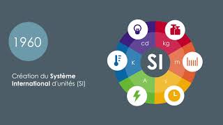 Le Système International dunités [upl. by Colwen]