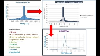 Hidrograma Caudales a partir de datos de Precipitación Excel Fácil [upl. by Aneloc401]