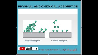 PHYSICAL ADSORPTION PHYSISORPTION AND CHEMICAL ADSORPTION CHEMISORPTION [upl. by Nnauol]