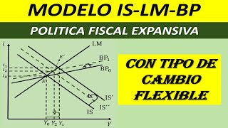 MODELO ISLMBP  POLITICA FISCAL EXPANSIVA CON TIPO DE CAMBIO FLEXIBLE [upl. by Nnoved486]