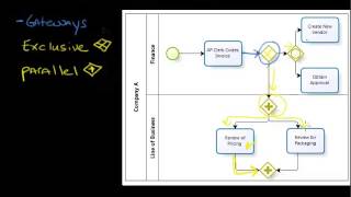 BPMN Gateways [upl. by Audrey414]