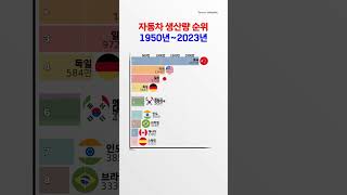 자동차 생산량 순위 1950년2023년 [upl. by Leavy789]