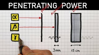 Demonstrating the penetrating power of alpha beta and gamma radiation [upl. by Nareik]